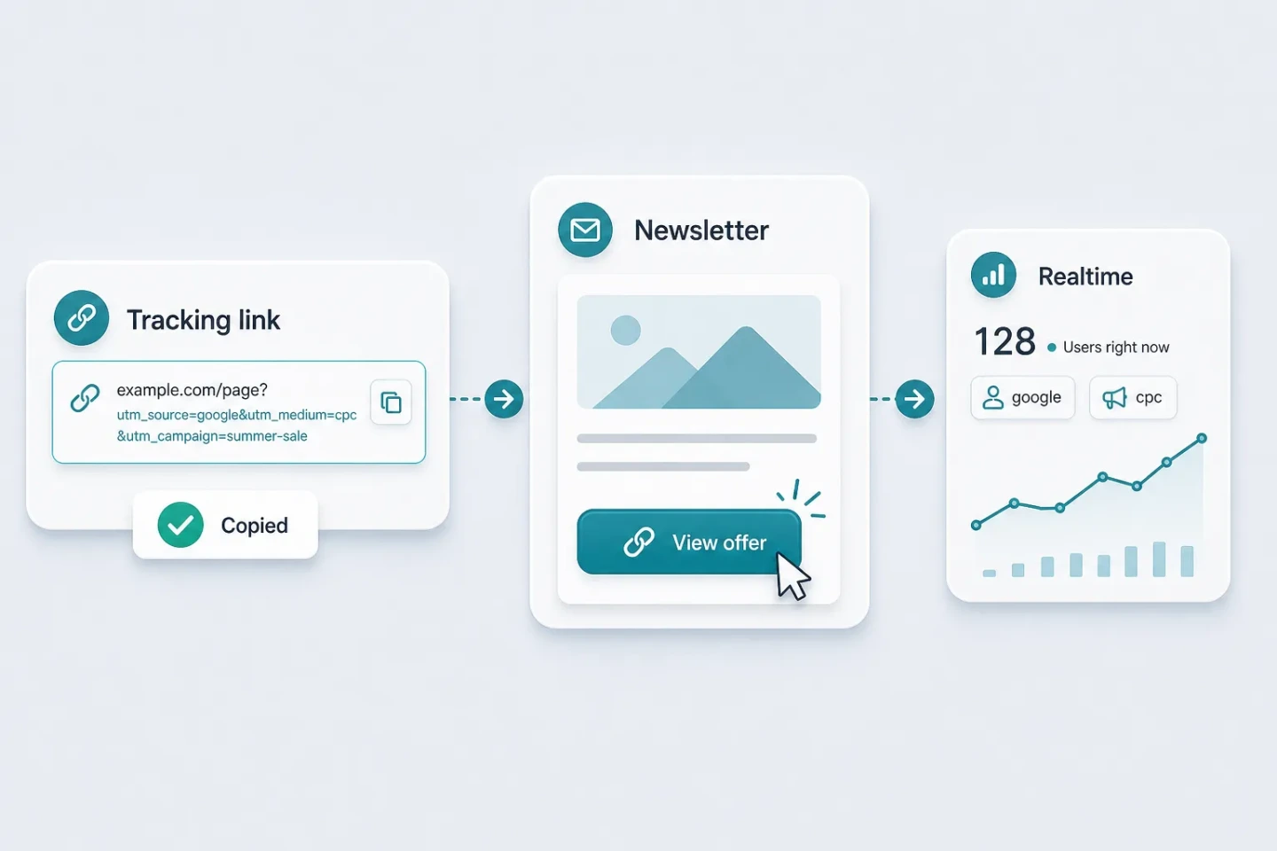 A tagged campaign link used in ads, email, and social posts before analytics review.